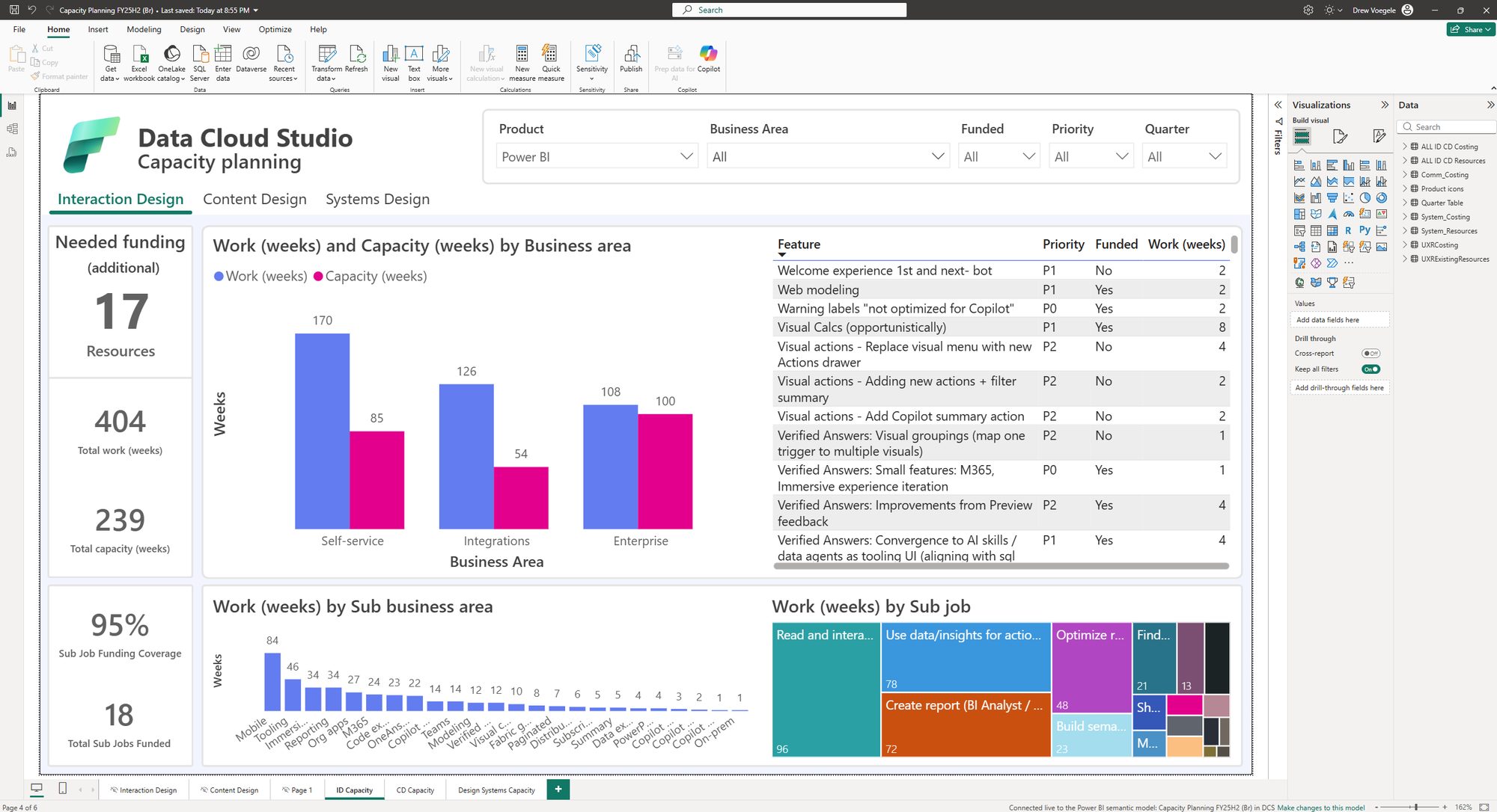 The studio's capacity plan in Power BI. It shows work against capacity for each business area, each feature's priority, and what's funded.